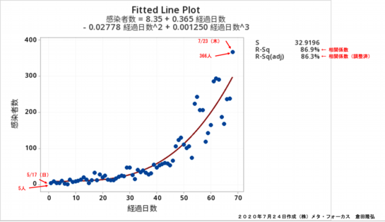 Regression Tokyo 20200724.png