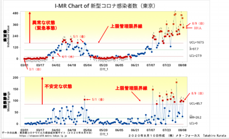 I-MR Tokyo 感染者数20200810.png